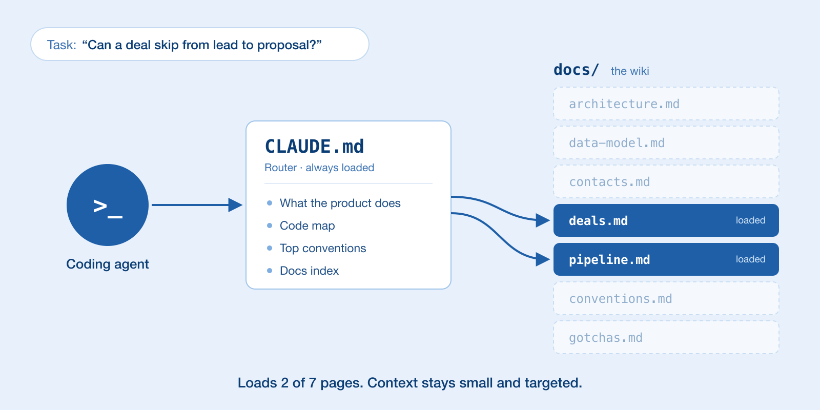 The router keeps context lean: the agent loads two or three relevant pages, not the whole repo