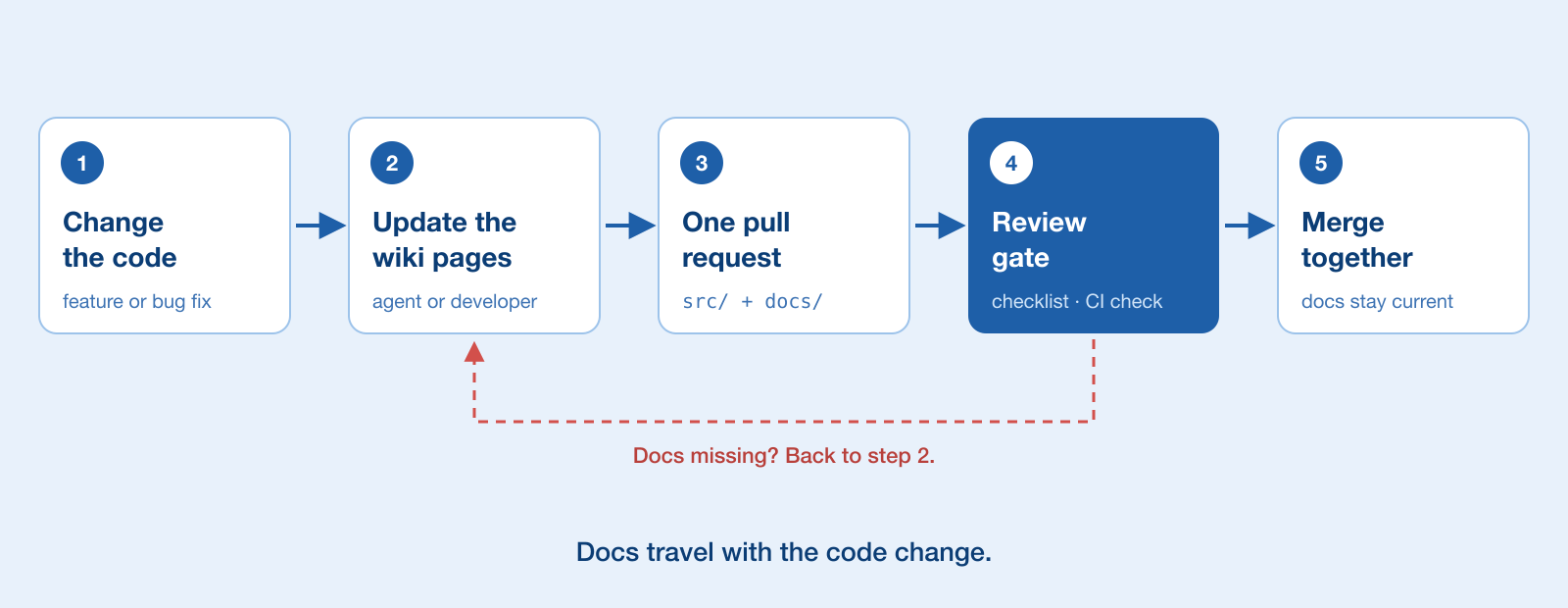 Docs travel with the code change and get checked at review